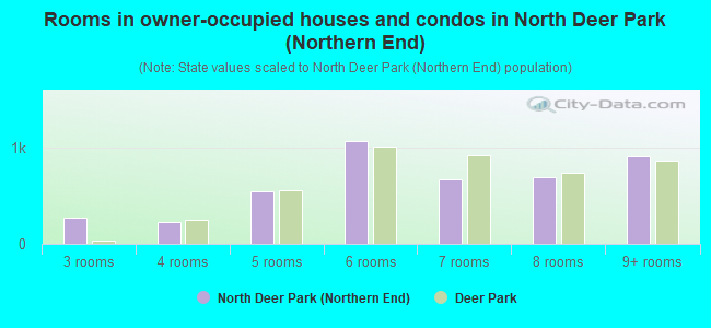 Rooms in owner-occupied houses and condos in North Deer Park (Northern End)