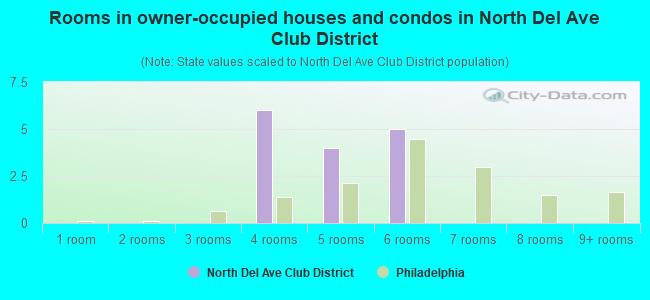 Rooms in owner-occupied houses and condos in North Del Ave Club District