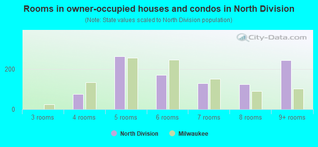 Rooms in owner-occupied houses and condos in North Division