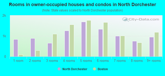 Rooms in owner-occupied houses and condos in North Dorchester