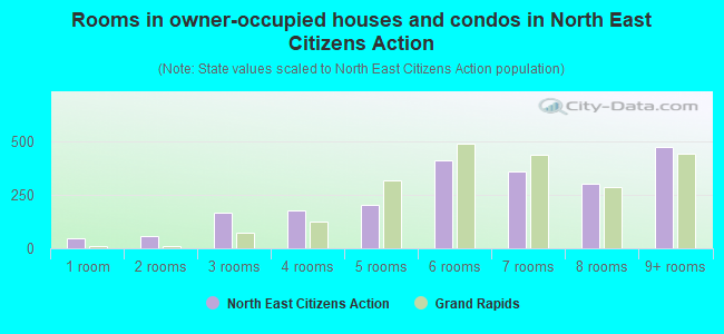 Rooms in owner-occupied houses and condos in North East Citizens Action