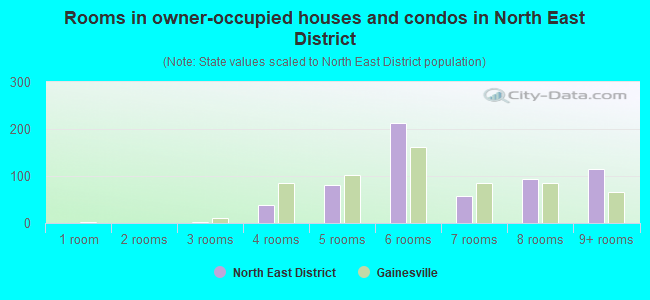 Rooms in owner-occupied houses and condos in North East District