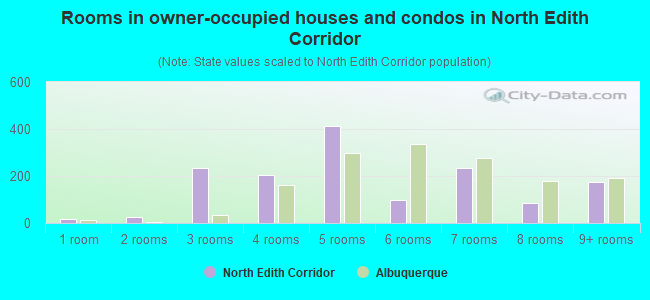 Rooms in owner-occupied houses and condos in North Edith Corridor