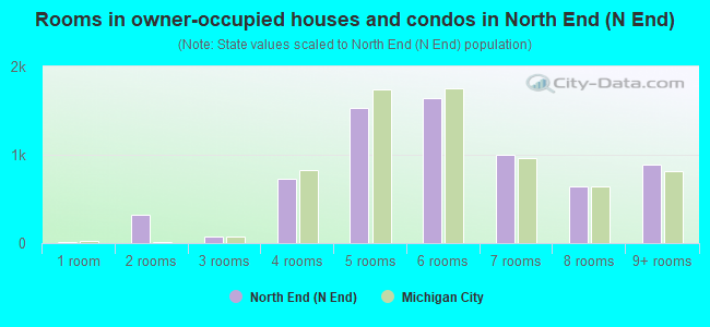 Rooms in owner-occupied houses and condos in North End (N End)