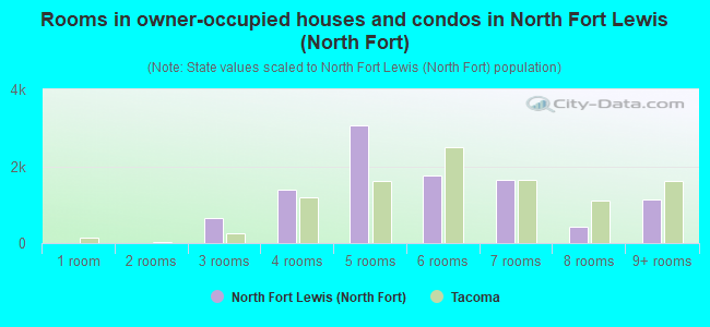 Rooms in owner-occupied houses and condos in North Fort Lewis (North Fort)