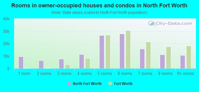Rooms in owner-occupied houses and condos in North Fort Worth