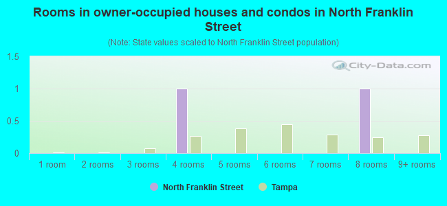 Rooms in owner-occupied houses and condos in North Franklin Street
