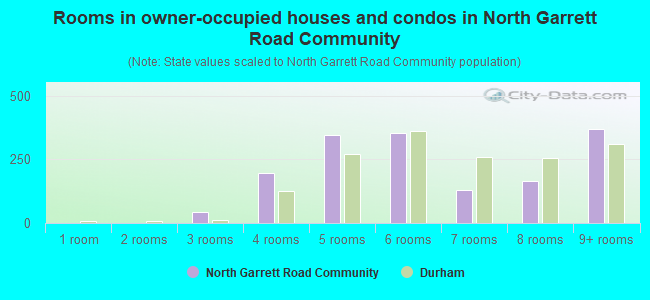 Rooms in owner-occupied houses and condos in North Garrett Road Community