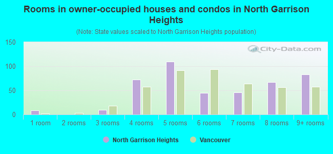 Rooms in owner-occupied houses and condos in North Garrison Heights