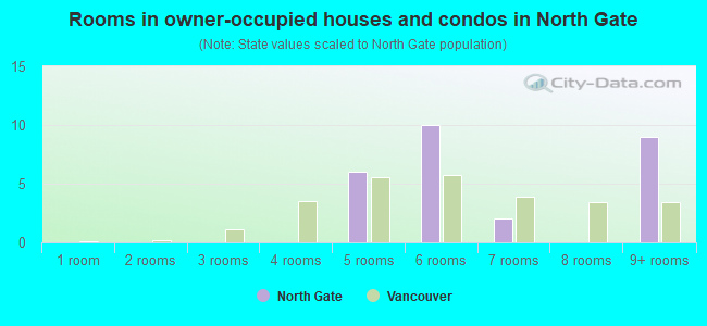 Rooms in owner-occupied houses and condos in North Gate