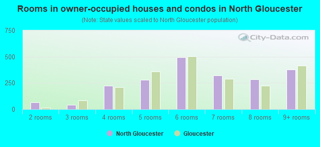 Rooms in owner-occupied houses and condos in North Gloucester