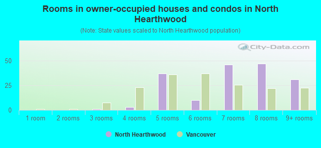 Rooms in owner-occupied houses and condos in North Hearthwood
