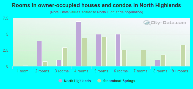 Rooms in owner-occupied houses and condos in North Highlands