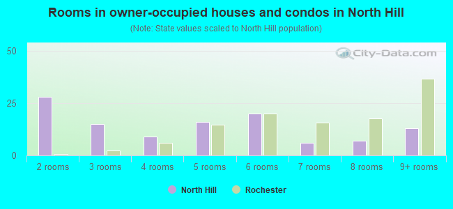 Rooms in owner-occupied houses and condos in North Hill