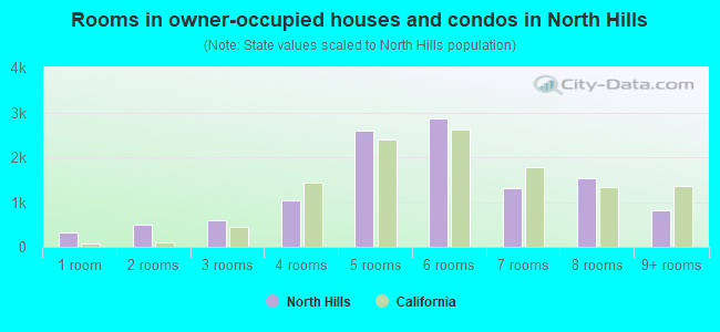 Rooms in owner-occupied houses and condos in North Hills