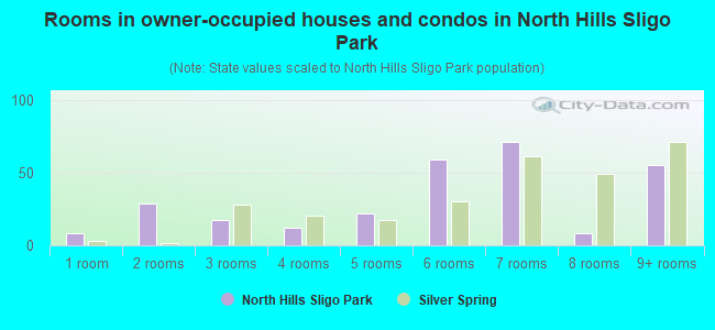 Rooms in owner-occupied houses and condos in North Hills Sligo Park