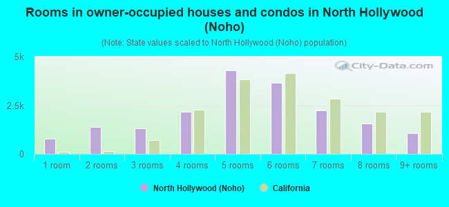 Rooms in owner-occupied houses and condos in North Hollywood (Noho)