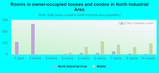 Rooms in owner-occupied houses and condos in North Industrial Area