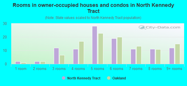 Rooms in owner-occupied houses and condos in North Kennedy Tract