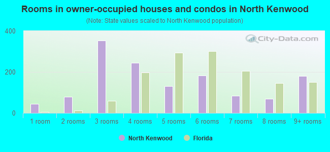 Rooms in owner-occupied houses and condos in North Kenwood