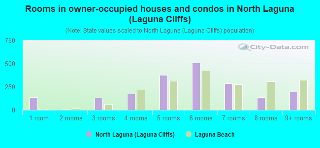 Rooms in owner-occupied houses and condos in North Laguna (Laguna Cliffs)