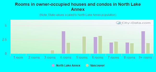 Rooms in owner-occupied houses and condos in North Lake Annex