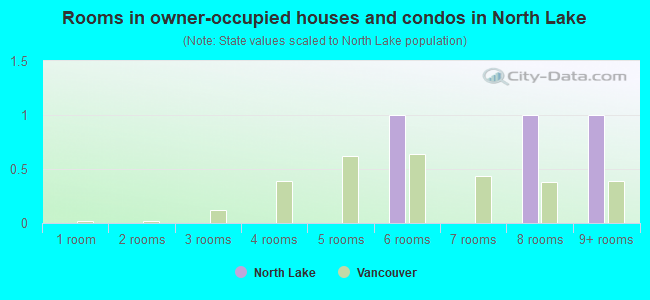 Rooms in owner-occupied houses and condos in North Lake