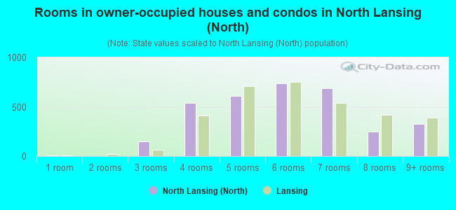 Rooms in owner-occupied houses and condos in North Lansing (North)