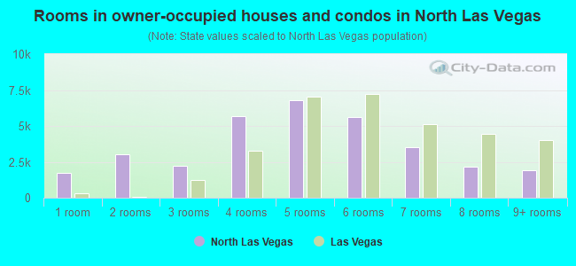 Rooms in owner-occupied houses and condos in North Las Vegas