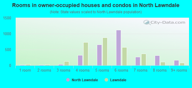 Rooms in owner-occupied houses and condos in North Lawndale