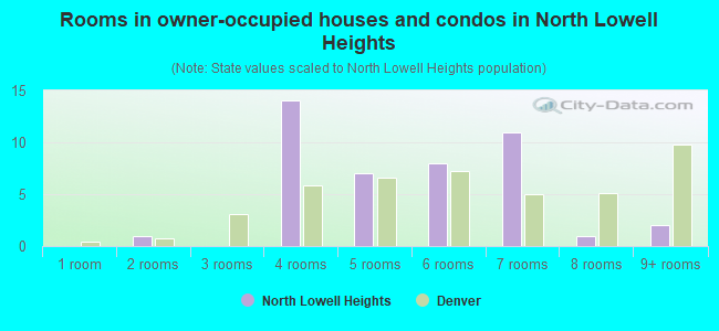 Rooms in owner-occupied houses and condos in North Lowell Heights
