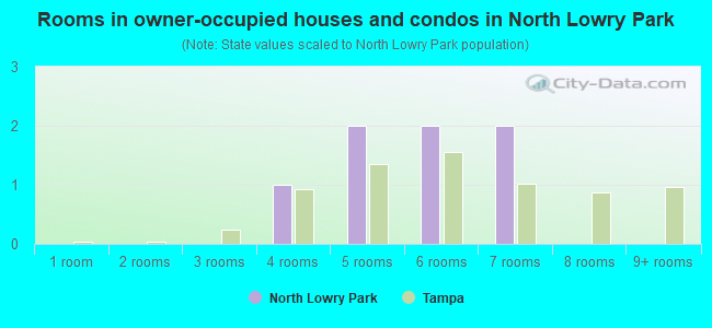 Rooms in owner-occupied houses and condos in North Lowry Park
