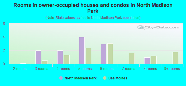 Rooms in owner-occupied houses and condos in North Madison Park