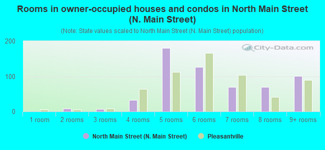 Rooms in owner-occupied houses and condos in North Main Street (N. Main Street)