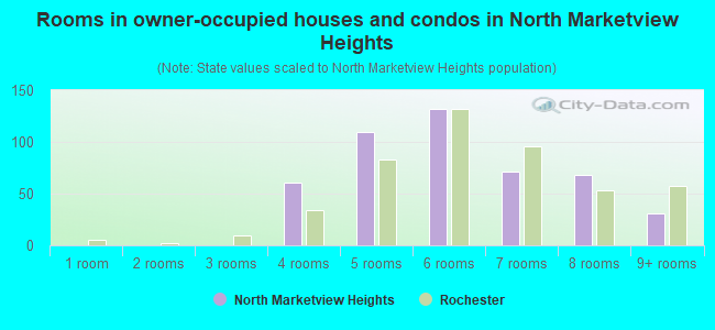 Rooms in owner-occupied houses and condos in North Marketview Heights
