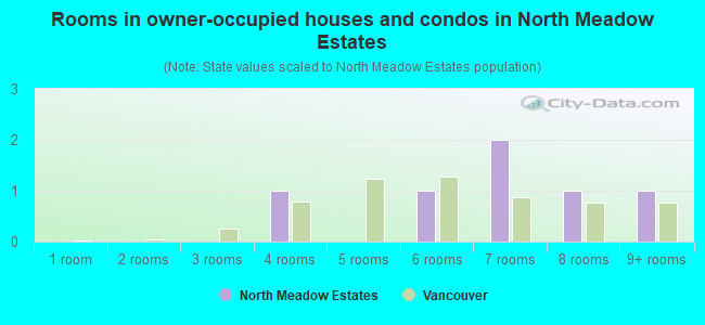 Rooms in owner-occupied houses and condos in North Meadow Estates