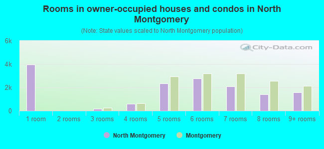 Rooms in owner-occupied houses and condos in North Montgomery