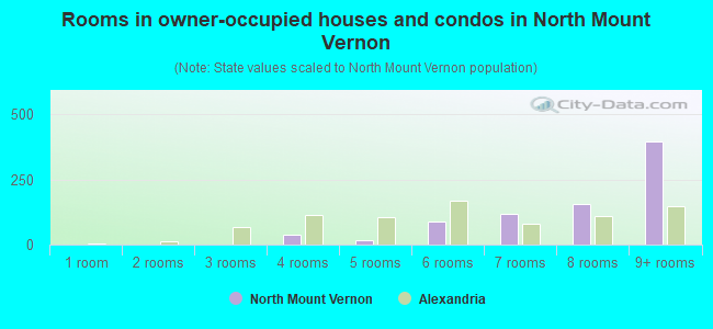 Rooms in owner-occupied houses and condos in North Mount Vernon