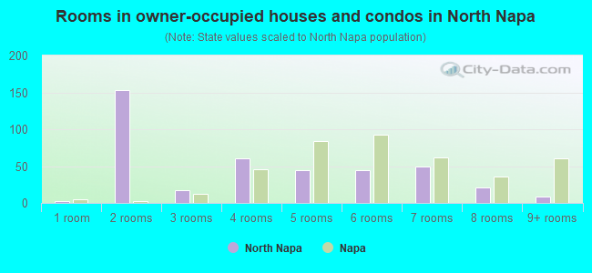 Rooms in owner-occupied houses and condos in North Napa