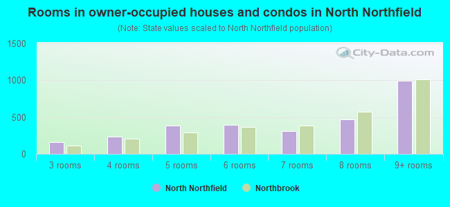 Rooms in owner-occupied houses and condos in North Northfield