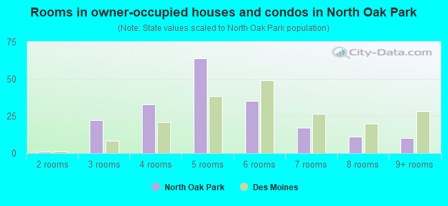 Rooms in owner-occupied houses and condos in North Oak Park