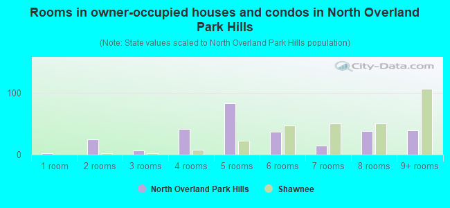 Rooms in owner-occupied houses and condos in North Overland Park Hills