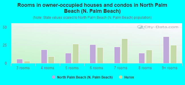 Rooms in owner-occupied houses and condos in North Palm Beach (N. Palm Beach)