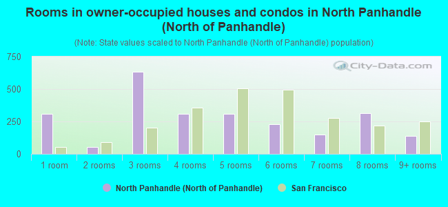 Rooms in owner-occupied houses and condos in North Panhandle (North of Panhandle)