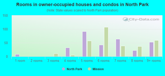 Rooms in owner-occupied houses and condos in North Park