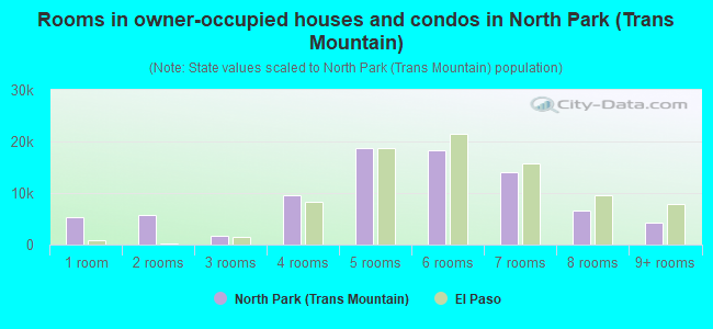 Rooms in owner-occupied houses and condos in North Park (Trans Mountain)