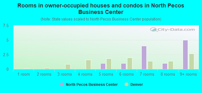 Rooms in owner-occupied houses and condos in North Pecos Business Center