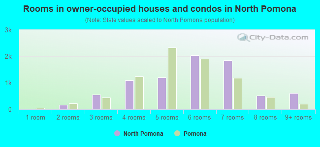 Rooms in owner-occupied houses and condos in North Pomona