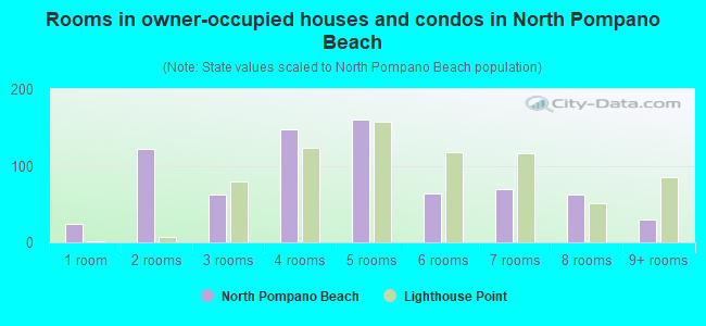 Rooms in owner-occupied houses and condos in North Pompano Beach