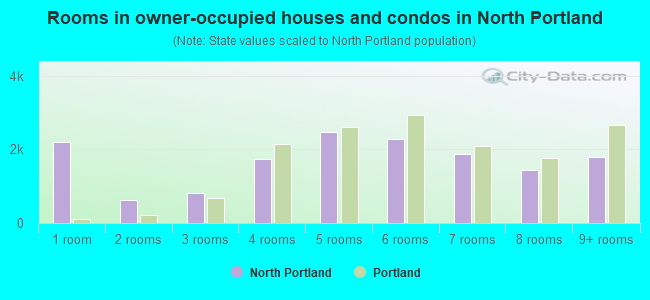 Rooms in owner-occupied houses and condos in North Portland